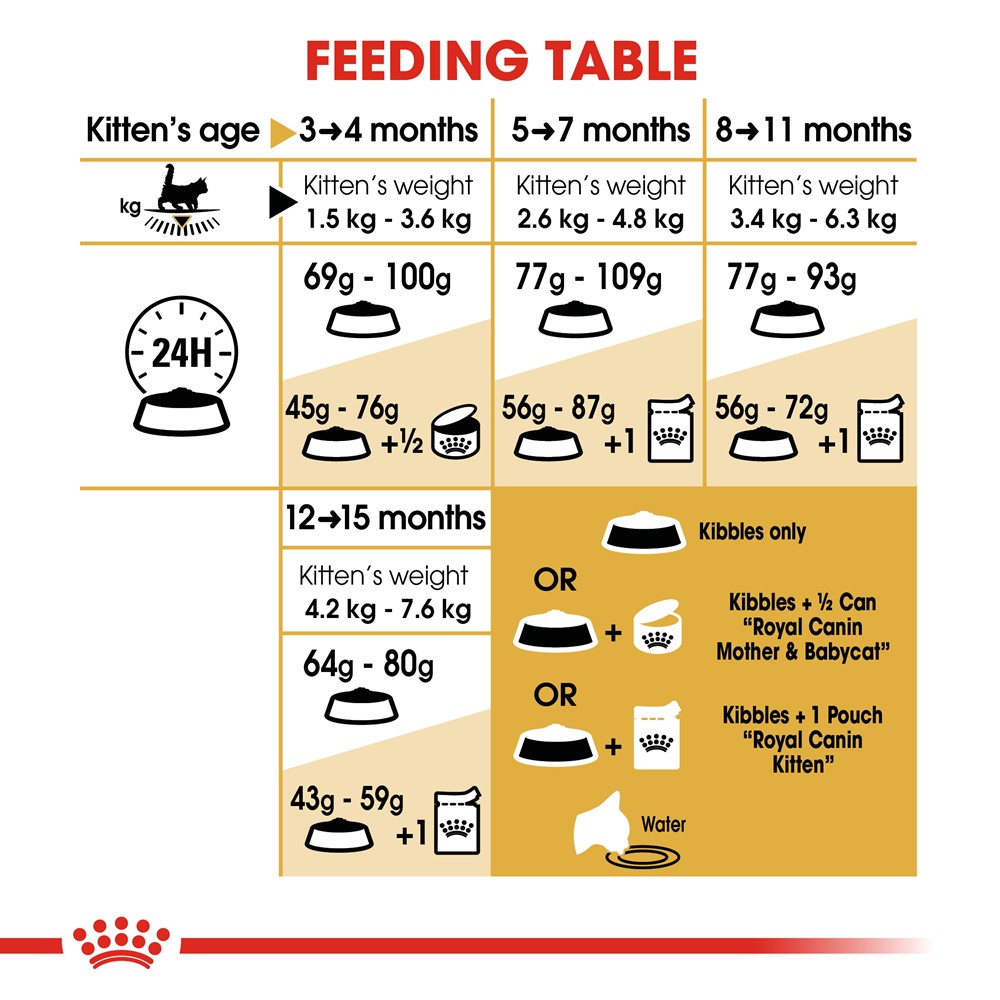 Royal canin kitten 10kg deals price